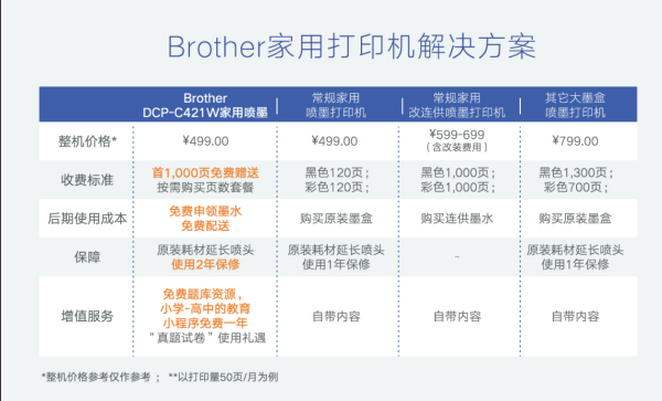 元旦将至Brother DCP-C421W为您记录快乐时光 - 