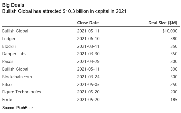 PitchBook：2021年风险投资基金对加密货币公司投入达170亿美元