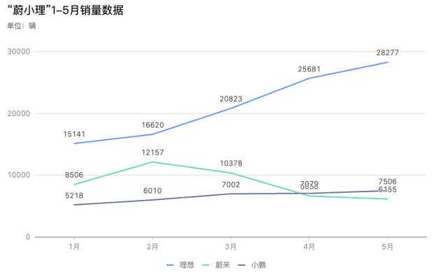 新势力头部格局分化加剧 “蔚小理”胜负已分？