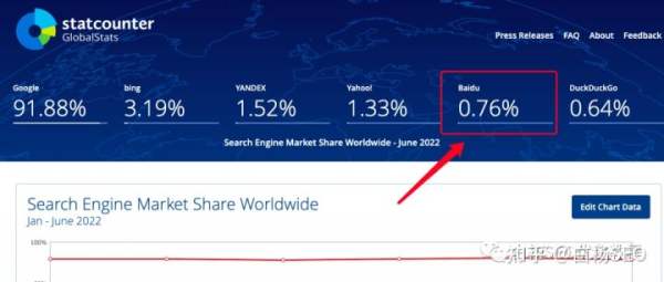 白杨SEO：2022年百度搜索引擎市场占比数据，百度还是企业做流量首选渠道吗？ - 