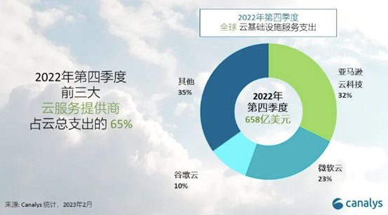 2022年华为云与AWS的营收距离 差6.5个阿里云