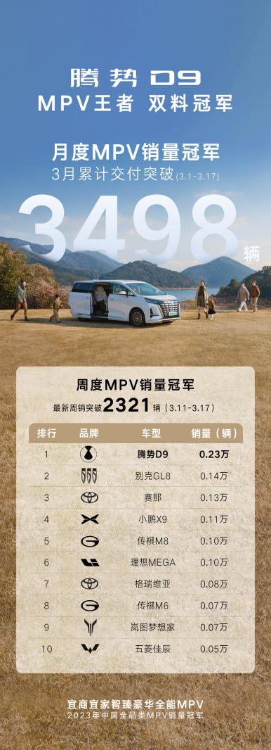 改款上市交付速度最快的MPV！腾势D9斩获MPV市场双销冠 - 