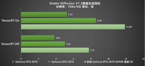 速闯AI新领域，影驰 GeForce RTX 4070 SUPER 星曜 OC 评测 - 