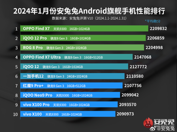 对手败了！联发科天玑9300名正言顺旗舰性能第一 - 