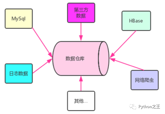 数据仓库和Hive环境搭建