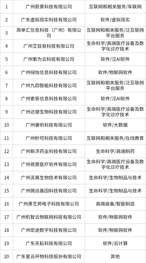 九四智能入选2023年广州20强企业榜单 - 