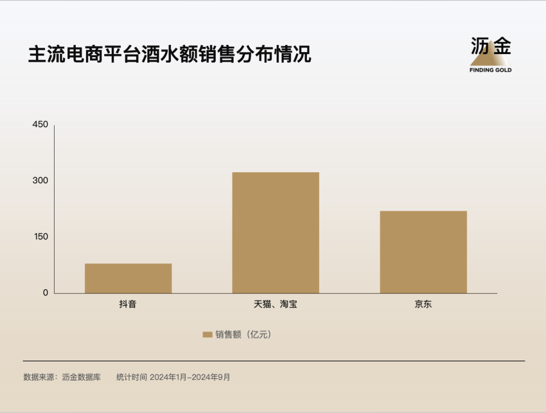 2024年酒水品类分析：行业调整期 电商成为关键增量