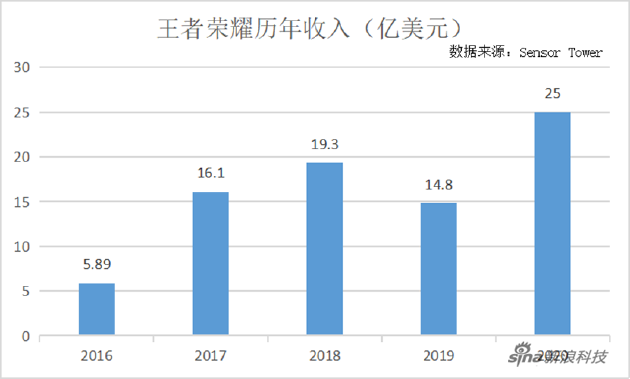 王者荣耀也搞大数据“杀熟”？