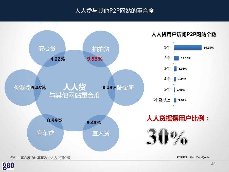 geo：2014年互联网金融P2P行业洞察报告&#8211;PPT版