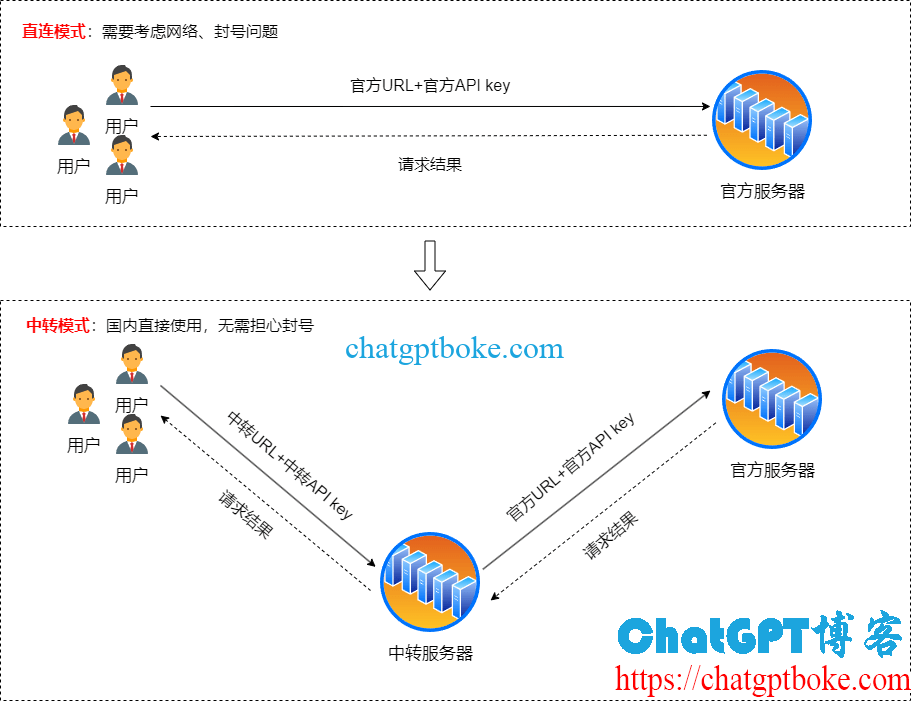 7月9日已过，国内还能使用OpenAI API吗？