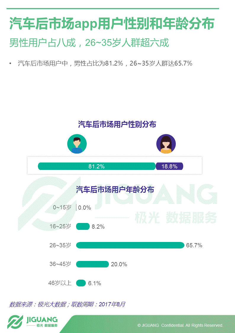 极光大数据：2017年中国汽车后市场App研究报告