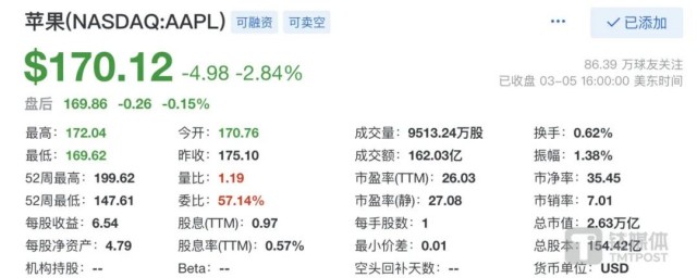 华为大涨64%、iPhone暴跌24%，​苹果急需AI“救命”