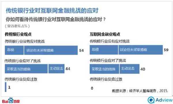 经济学人：互联网金融也许并不能撼动传统金融