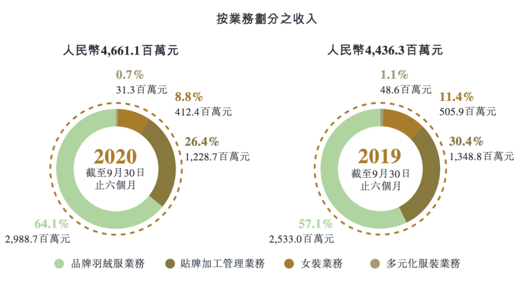 放弃万元羽绒服的波司登，高端化野心未死