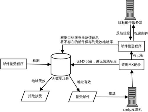 清洗无效邮件地址，U-Mail邮件营销助你一臂之力 - 