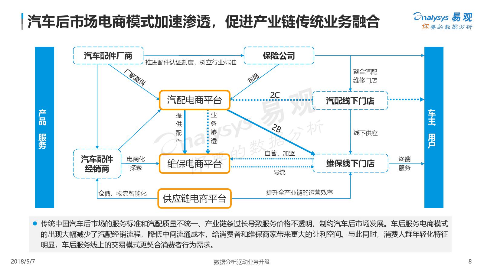 易观：2018中国汽车后市场电商年度综合分析（附下载）