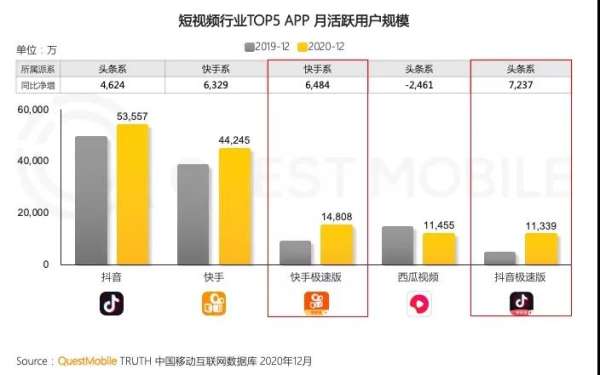 抖音拼命做社交 要做另一个微信？ - 