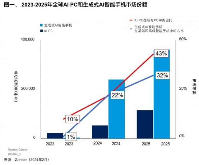 Gartner：预计2024年底生成式AI智能手机出货量将达2.4亿台