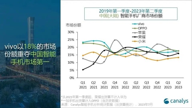 2023年Q2中国智能手机市场出货量同比下滑5%，vivo份额重回第一