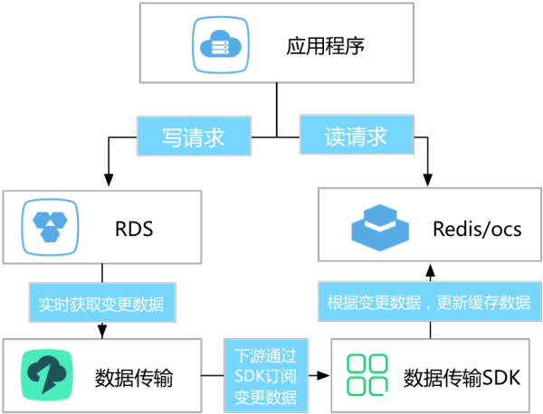 服务器端缓存失效的应对方法经验总结 - 