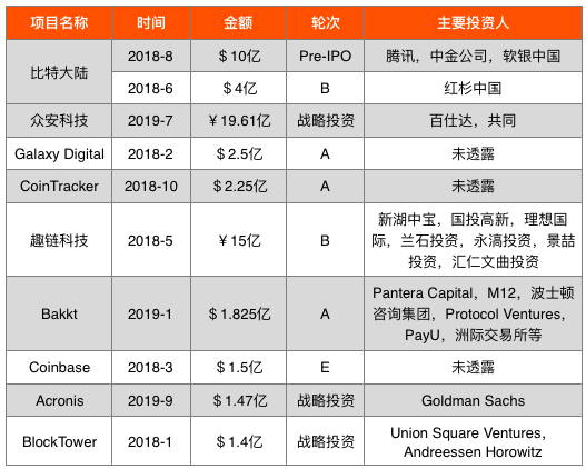 零壹智库：全球区块链投融资图谱