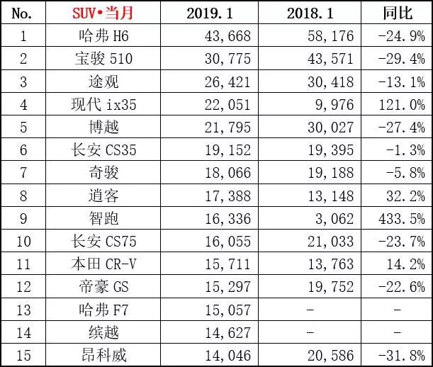 乘联会：2019年1月乘用车零售销量排名快报