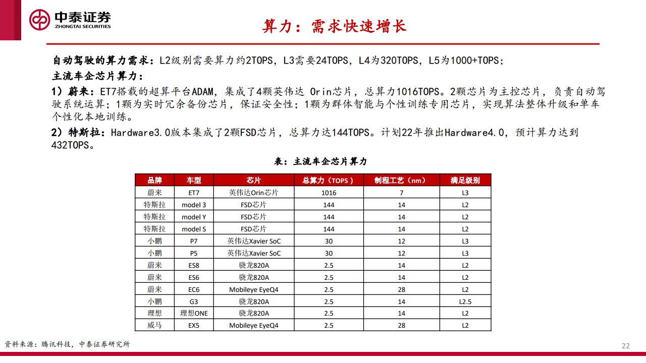 中泰证券：汽车智能化的商业化路径、产业演进及投资机会探讨