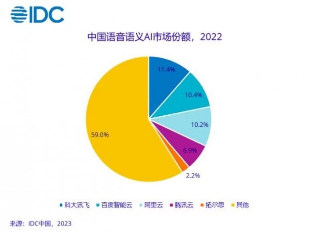 IDC：2022年中国人工智能软件市场规模10年来首现负增长