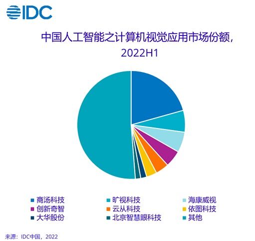 IDC：2022年上半年中国计算机视觉市场规模达9.76亿美元