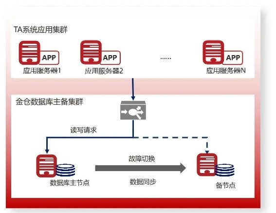 人大金仓&恒生电子助力湘财证券TA系统国产化升级 - 