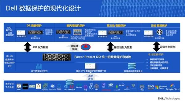 戴尔科技以“三位一体”解决方案，为AI时代数据保护构筑“坚实防线” - 