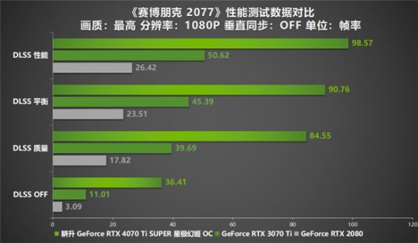 性能真的“太SUPER”！耕升 GeForce RTX 4070 Ti SUPER 星极幻姬 OC评测！ - 