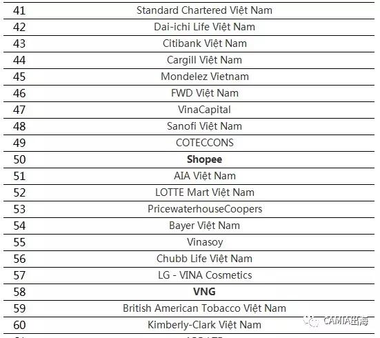 VNG、Shopee、OPPO等进入越南TOP佳公司榜单