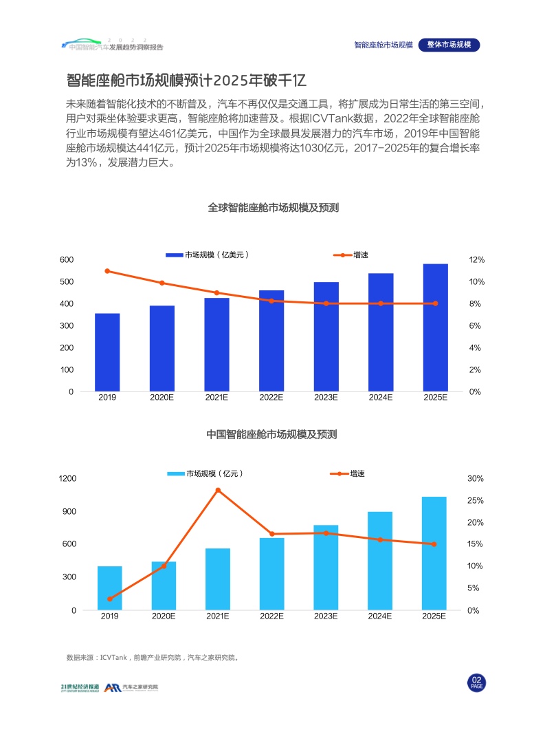 汽车之家：2022中国智能汽车发展趋势洞察报告（附下载）