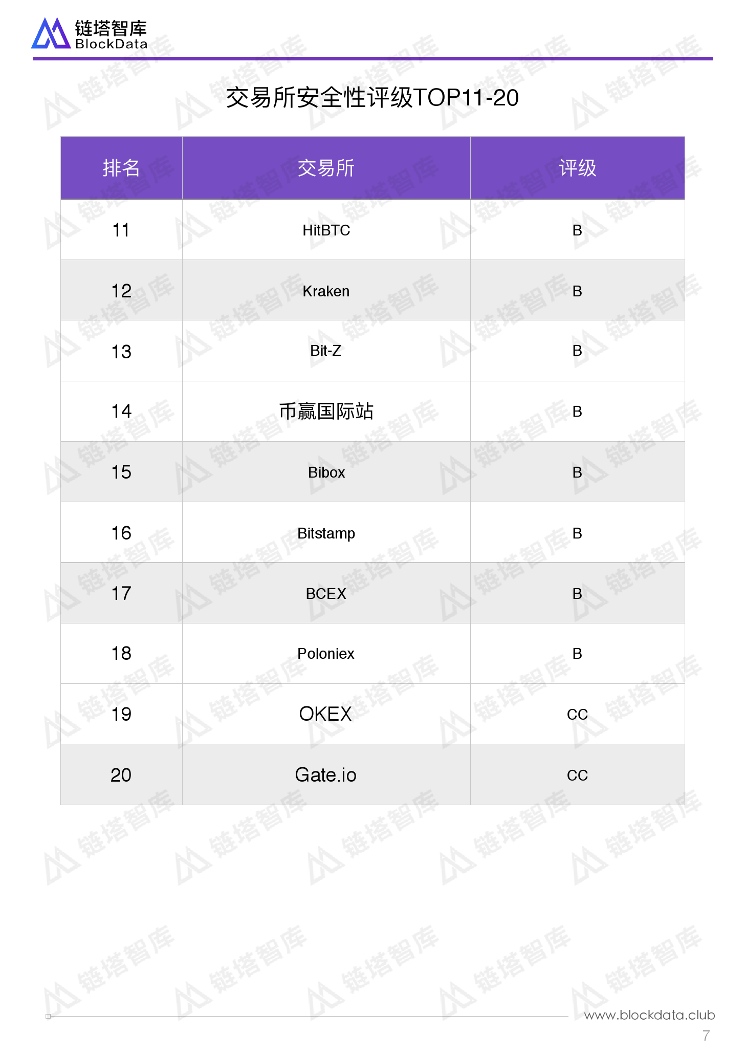 链塔智库：全球数字货币交易所安全评级报告（附下载）