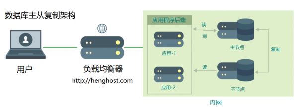 网站需要几台服务器？服务器部署方案对比 - 