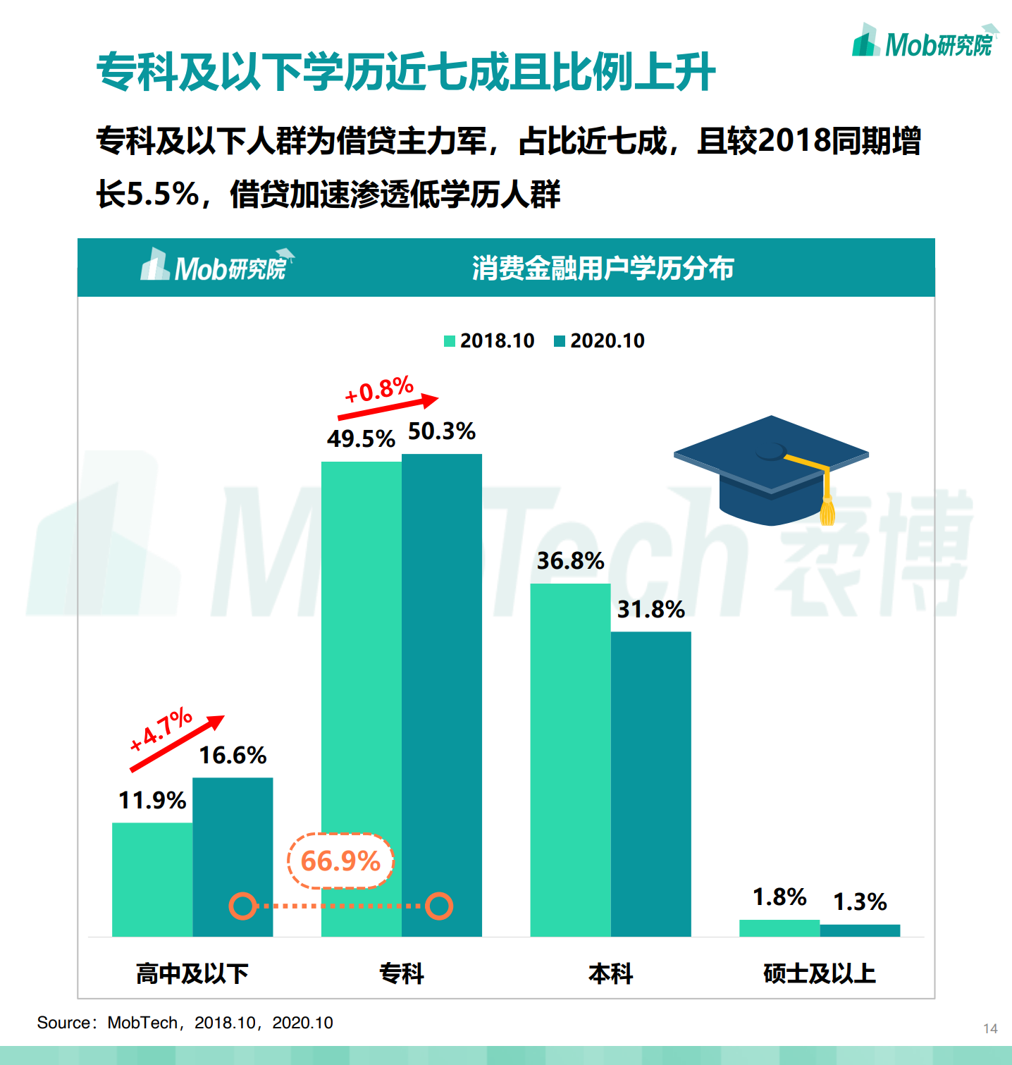 Mob研究院：2020中国消费金融行业研究报告（附下载）