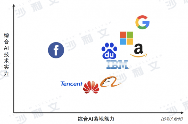 两大权威机构点赞百度AI，“技术为王”时代的中国旗帜