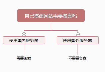 怎么建网站问答：自己搭建网站需要备案吗