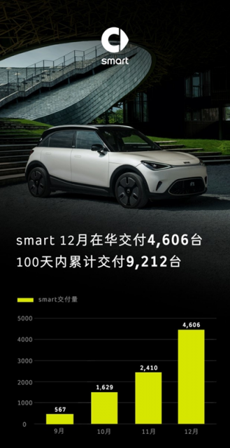 smart精灵#1 12月国内交付4606辆 2023年将进入全速运营阶段