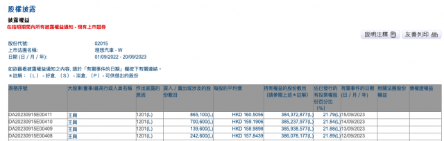 王兴再减持理想汽车 4天套现3.11亿港元