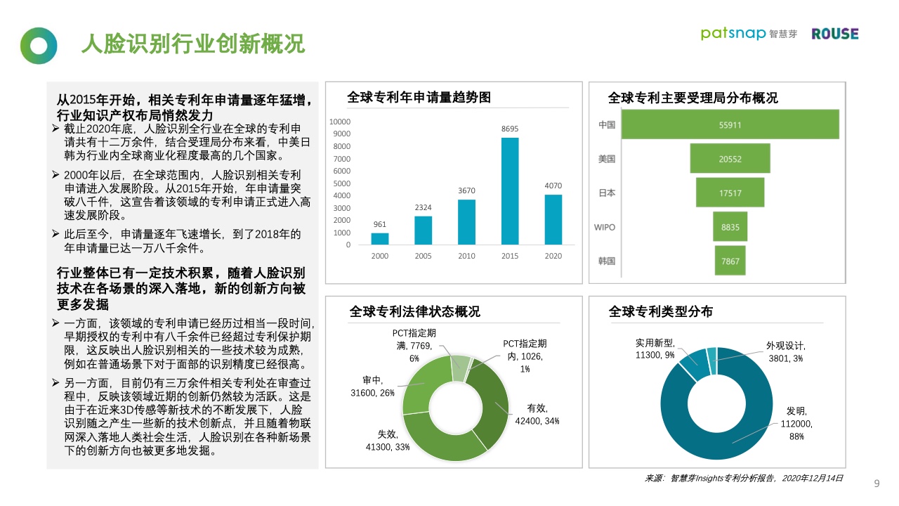 智慧芽&罗思咨询：2021年人脸识别行业报告（附下载）