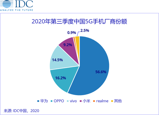 IDC：三季度国内市场5G手机出货量约4970万台