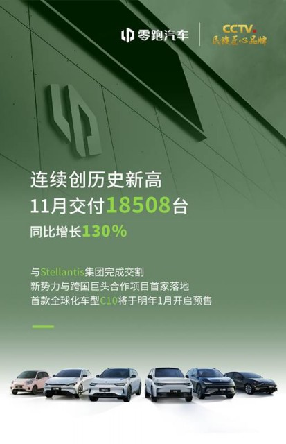 零跑汽车11月交付新车18508辆，同比增长130%