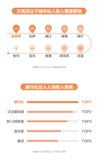 抖音生活服务2023探店报告：达人前三季度为商家增收729亿元，58万达人获得稳定收入