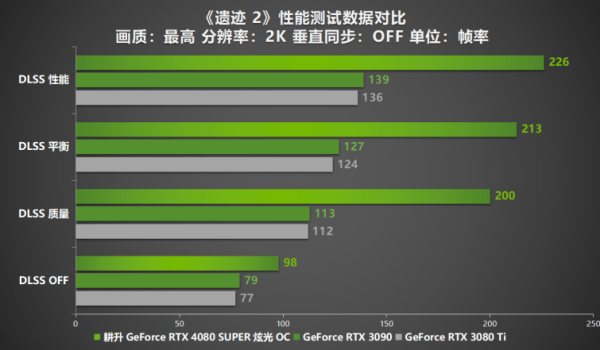 压轴SUPER正式发售！耕升GeForce RTX 4080 SUPER性能前瞻！ - 