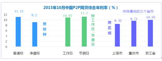 第一网贷：2015年10月全国P2P网贷平均综合年利率再次低于12%