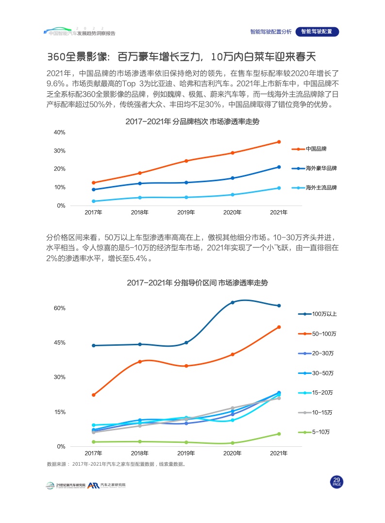 汽车之家：2022中国智能汽车发展趋势洞察报告（附下载）