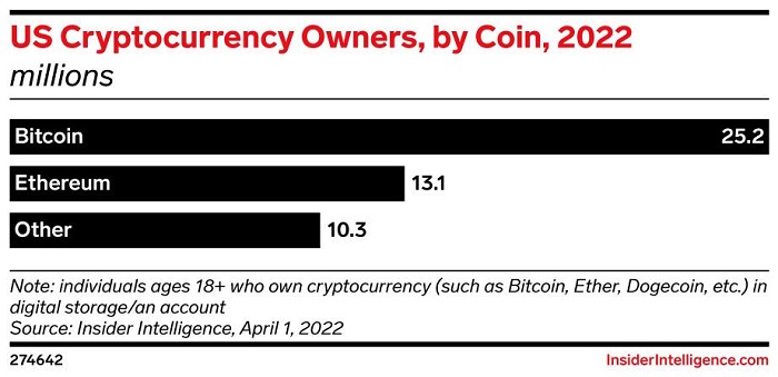 Insider Intelligence：预计2022年会有3000多万美国人持有加密货币