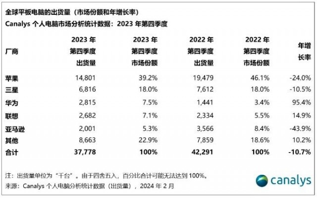 Canalys：2023年Q4平板电脑出货量华为超联想 排名升至第三